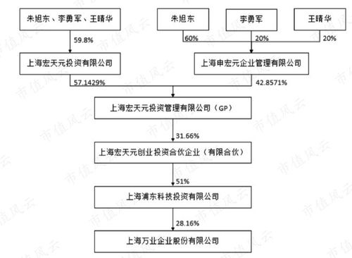 金融玩家導演的集成電路大戲 萬業(yè)企業(yè),財務一團麻,產品沒客戶,所謂 集成電路產業(yè)園 ,恐怕又是搞房地產吧
