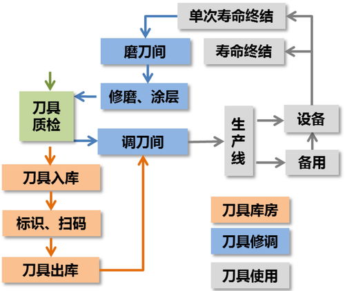 汽車制造企業(yè)的刀具管理研究