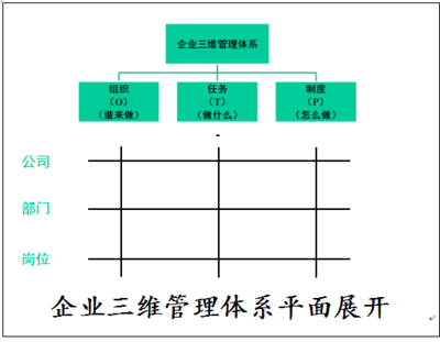 企業管理的三維體系建構