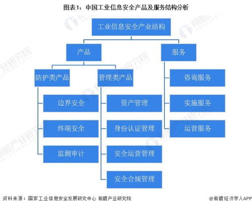 2023年中國工業(yè)信息安全行業(yè)需求市場分析 管理類產(chǎn)品規(guī)模最大