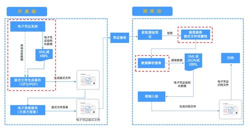 電子憑證會計數(shù)據(jù)標準試點深化后,企業(yè)管理的關(guān)鍵點在于什么
