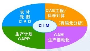 如何實現(xiàn)企業(yè)信息化管理?