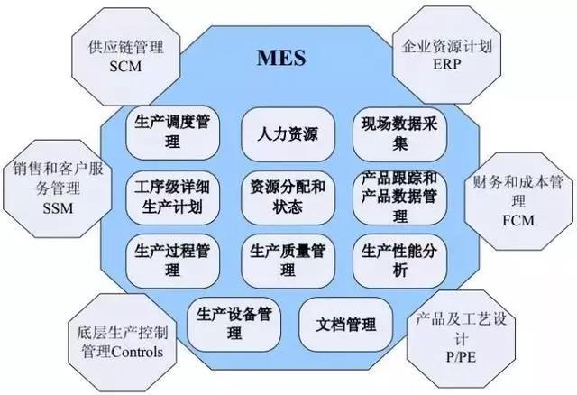 MES、WMS、ERP與工業(yè)4.0時(shí)代下的智能制造企業(yè)管理