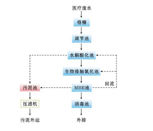 佛山污水處理廠家 為醫(yī)院提供專業(yè)高效的一級強(qiáng)化處理解決方案